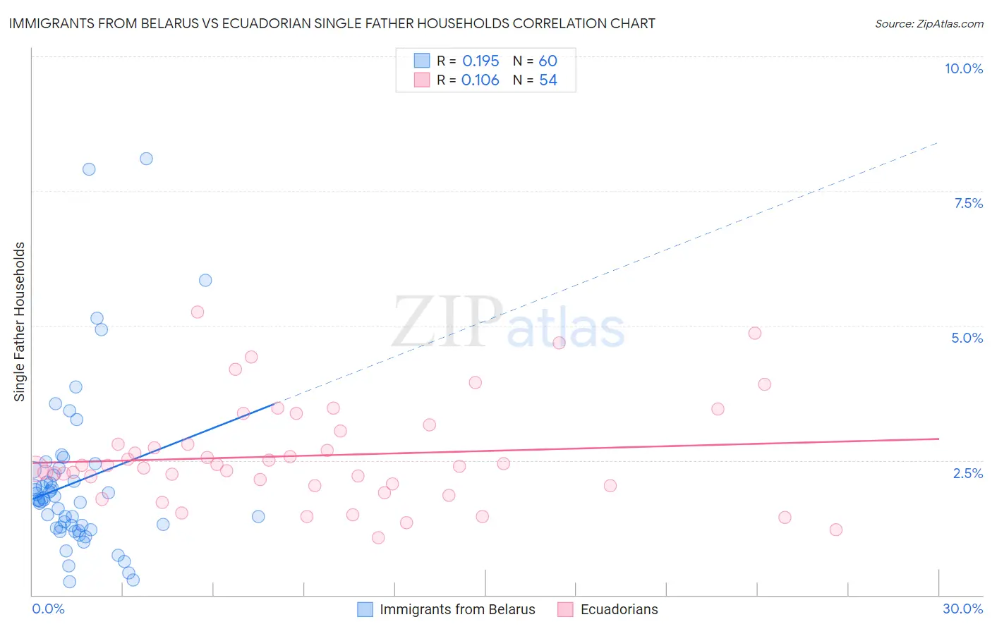 Immigrants from Belarus vs Ecuadorian Single Father Households