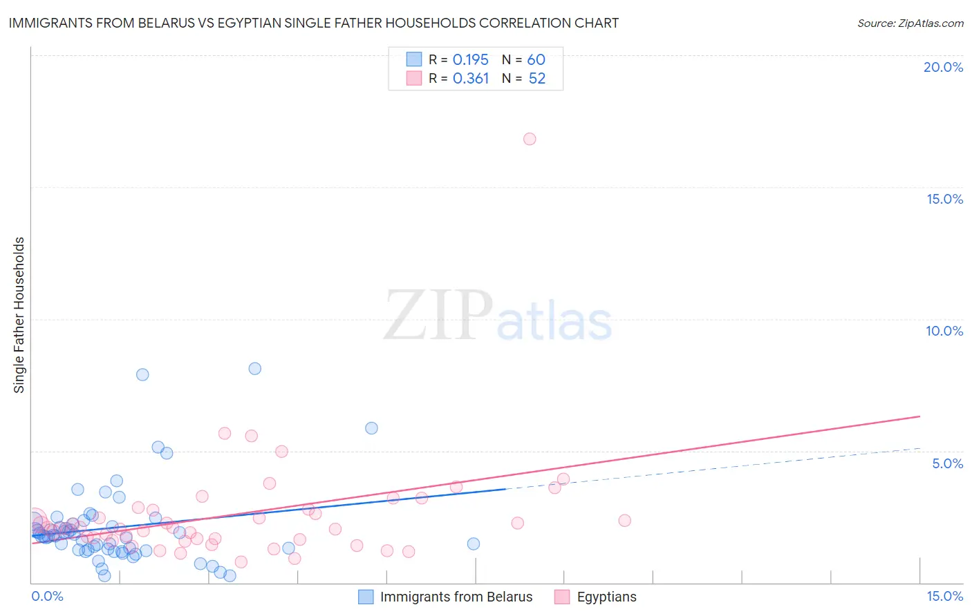 Immigrants from Belarus vs Egyptian Single Father Households