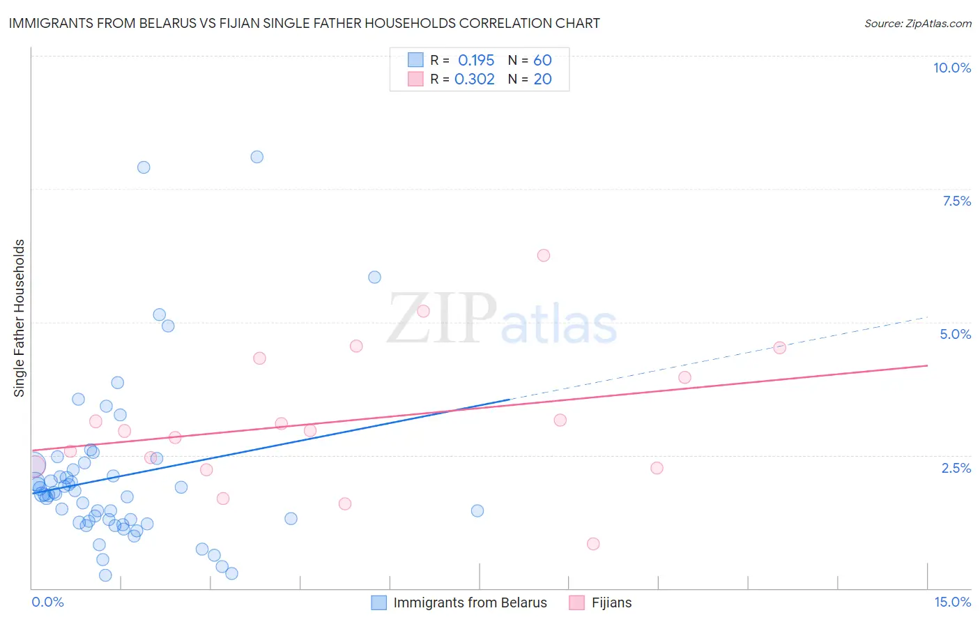 Immigrants from Belarus vs Fijian Single Father Households