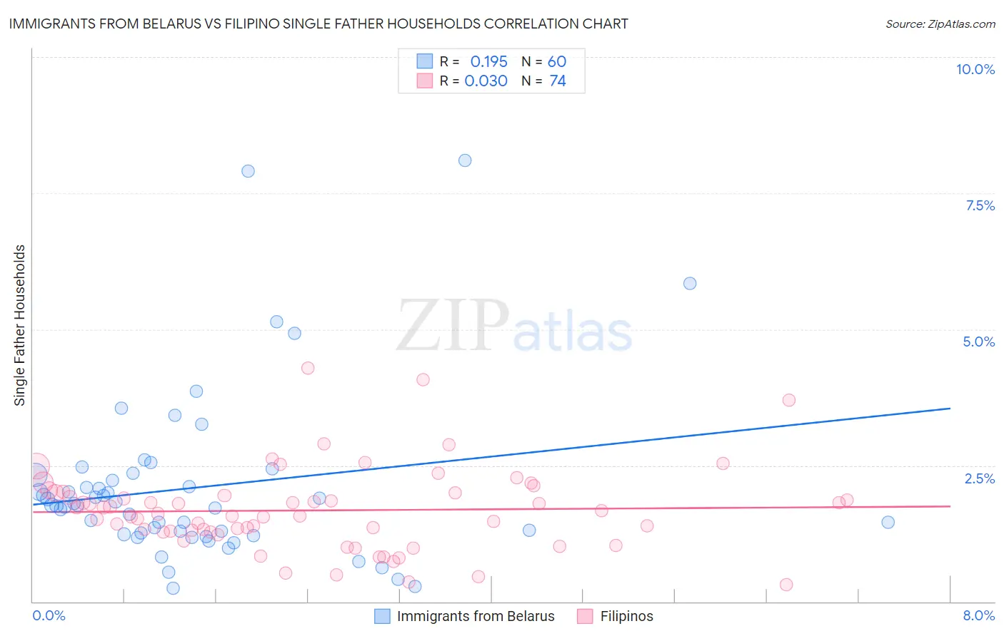 Immigrants from Belarus vs Filipino Single Father Households