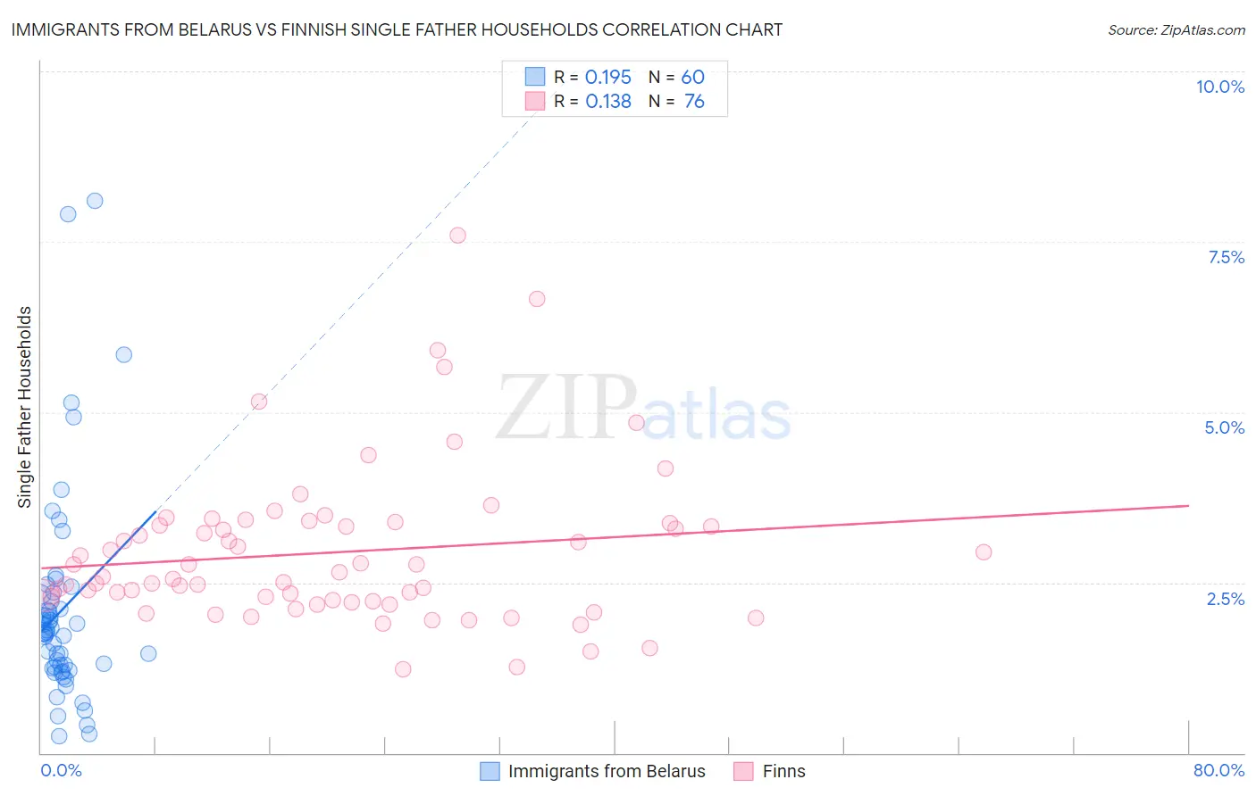 Immigrants from Belarus vs Finnish Single Father Households