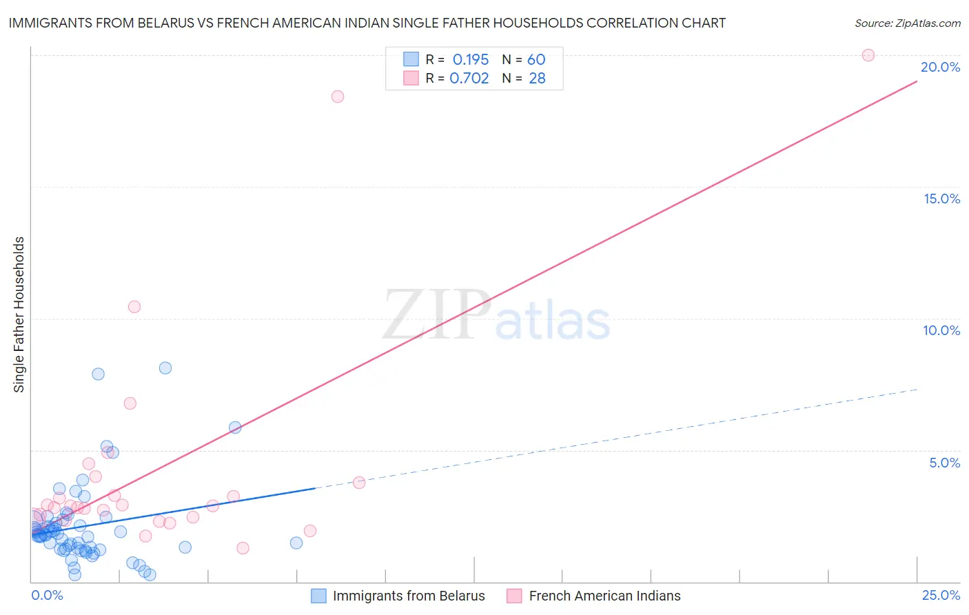 Immigrants from Belarus vs French American Indian Single Father Households