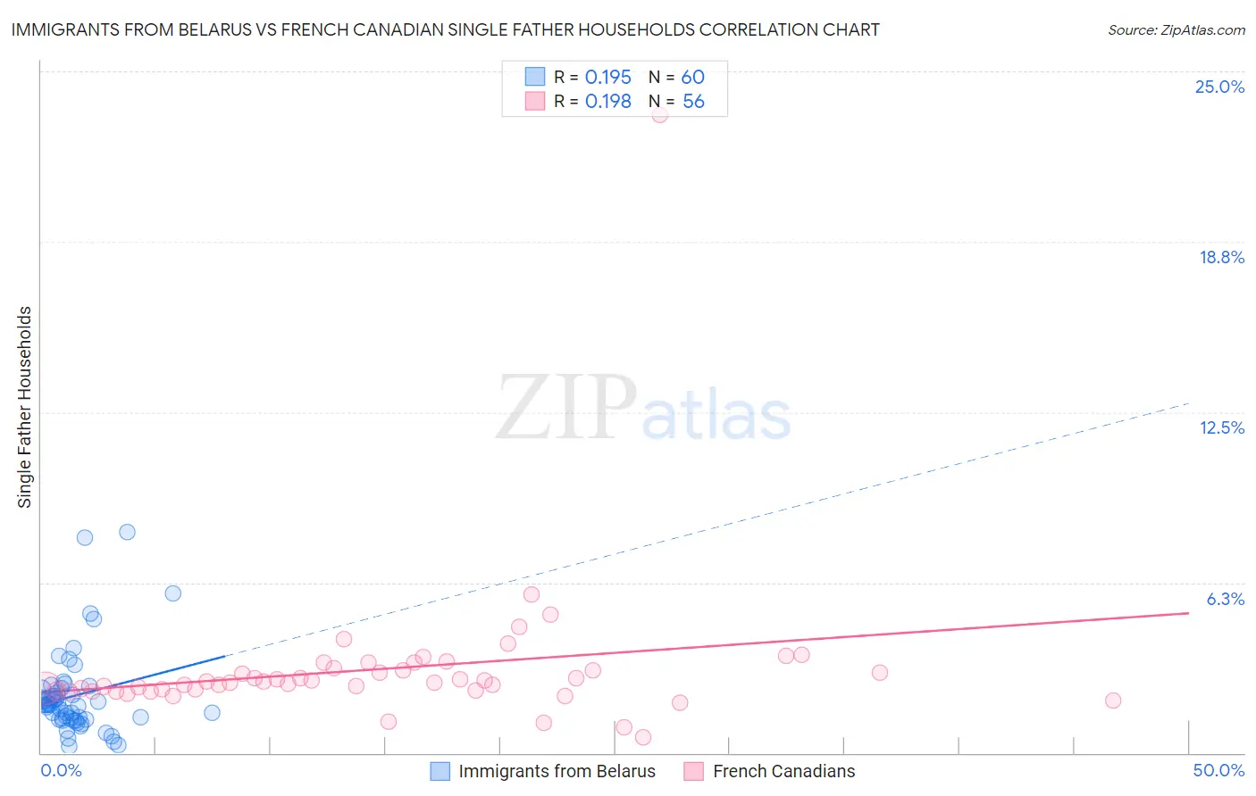 Immigrants from Belarus vs French Canadian Single Father Households