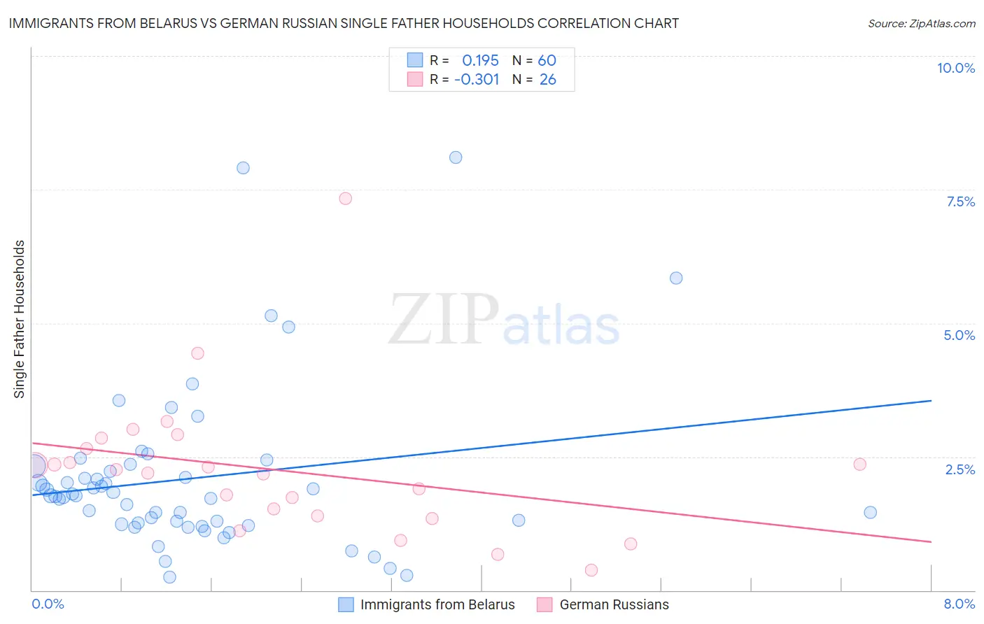 Immigrants from Belarus vs German Russian Single Father Households