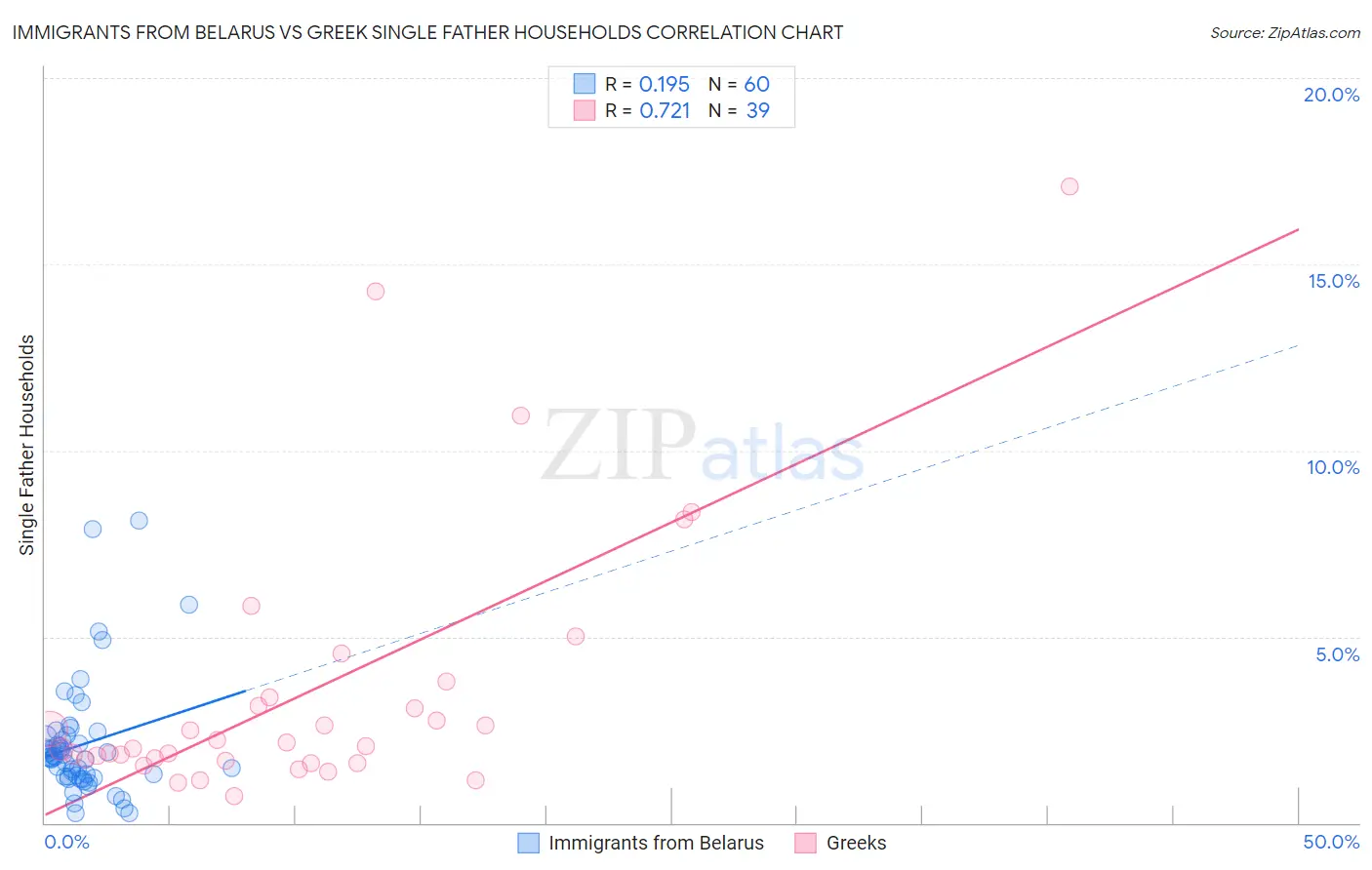 Immigrants from Belarus vs Greek Single Father Households