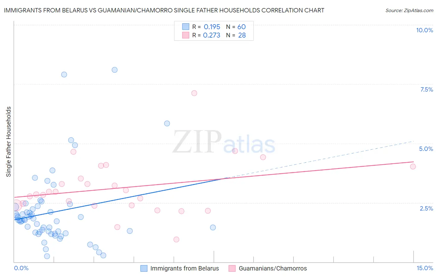 Immigrants from Belarus vs Guamanian/Chamorro Single Father Households