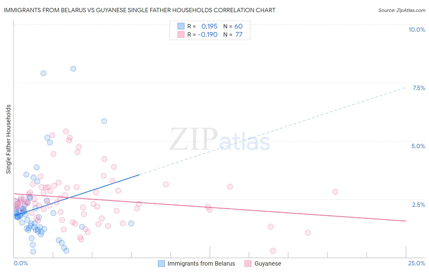 Immigrants from Belarus vs Guyanese Single Father Households