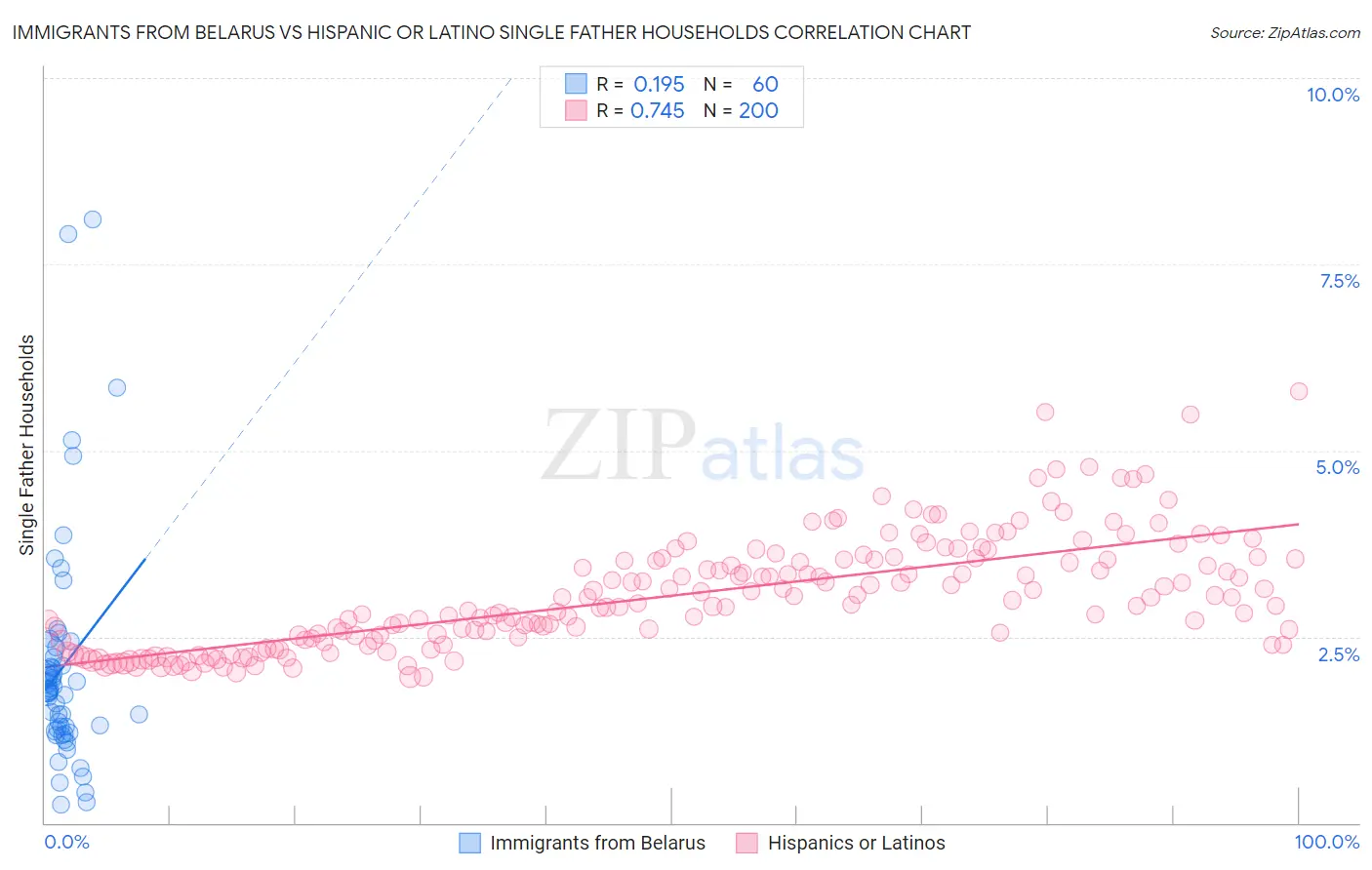 Immigrants from Belarus vs Hispanic or Latino Single Father Households