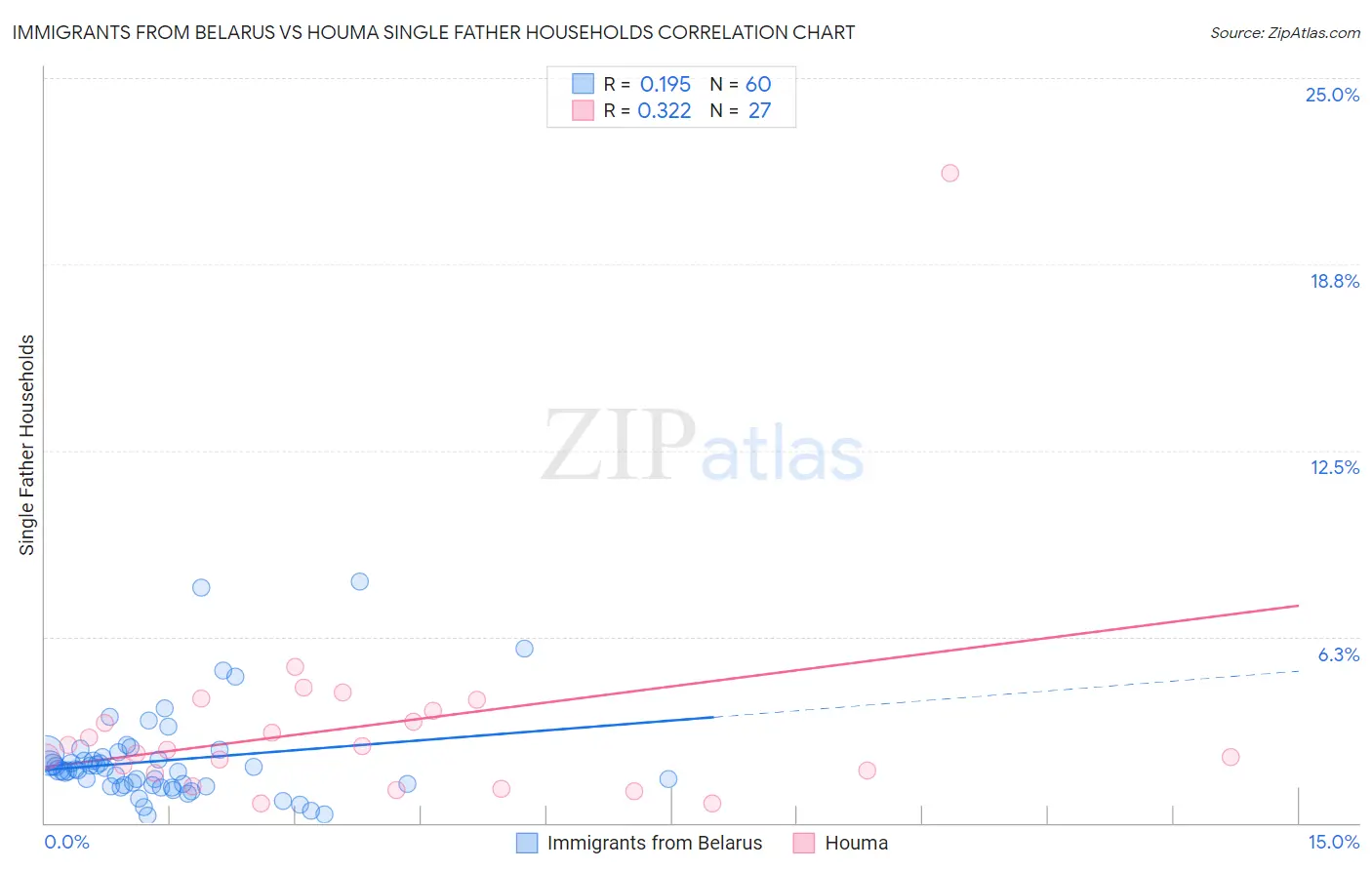 Immigrants from Belarus vs Houma Single Father Households