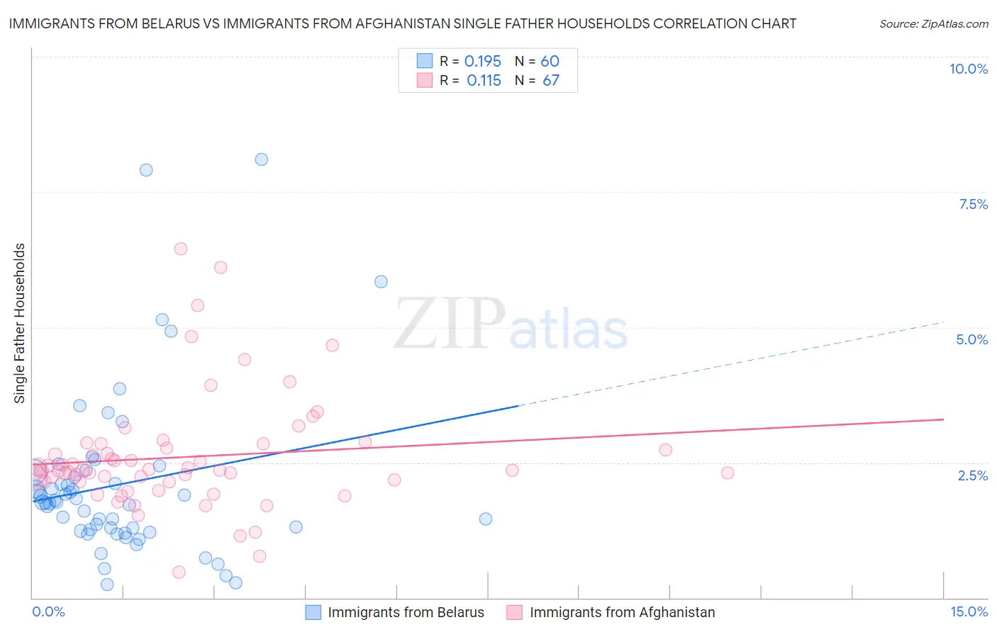 Immigrants from Belarus vs Immigrants from Afghanistan Single Father Households