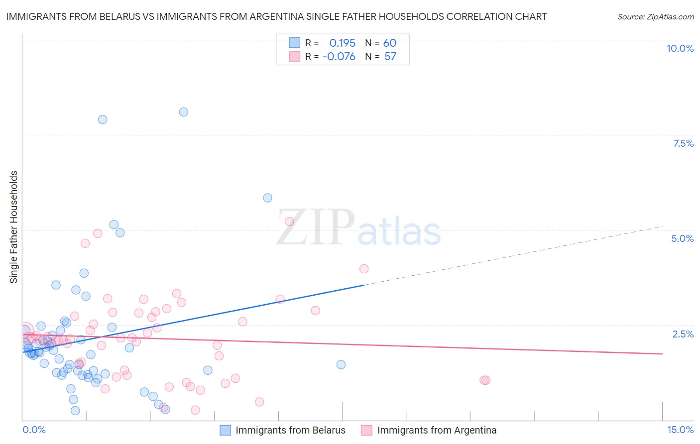 Immigrants from Belarus vs Immigrants from Argentina Single Father Households