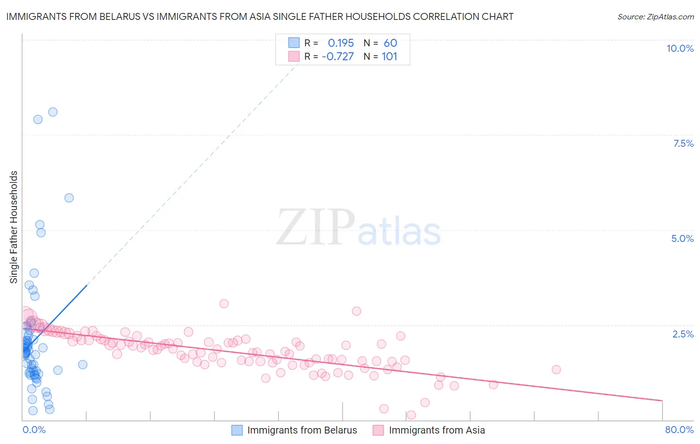 Immigrants from Belarus vs Immigrants from Asia Single Father Households