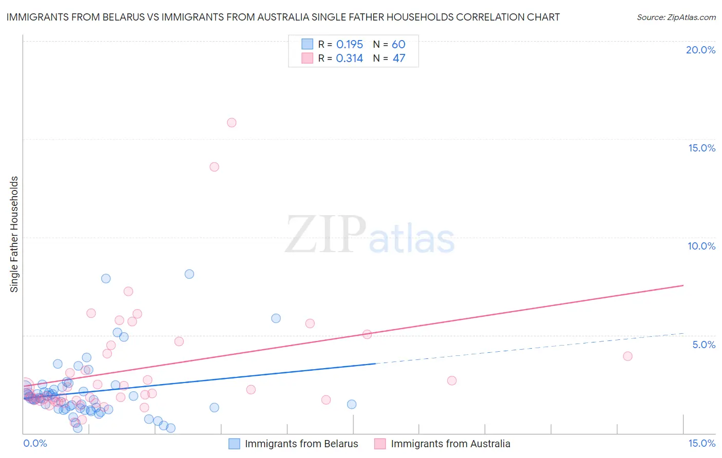 Immigrants from Belarus vs Immigrants from Australia Single Father Households