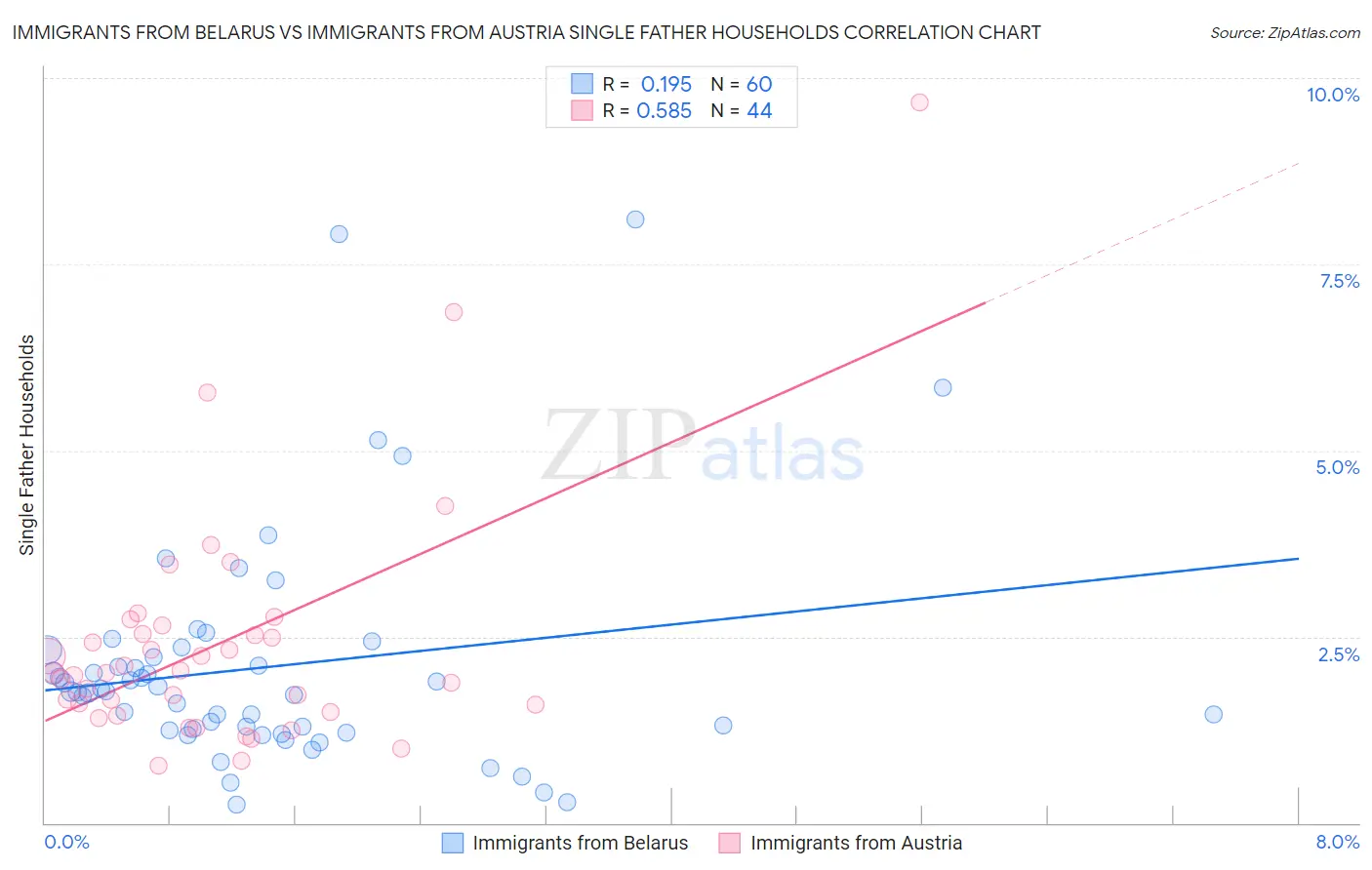 Immigrants from Belarus vs Immigrants from Austria Single Father Households