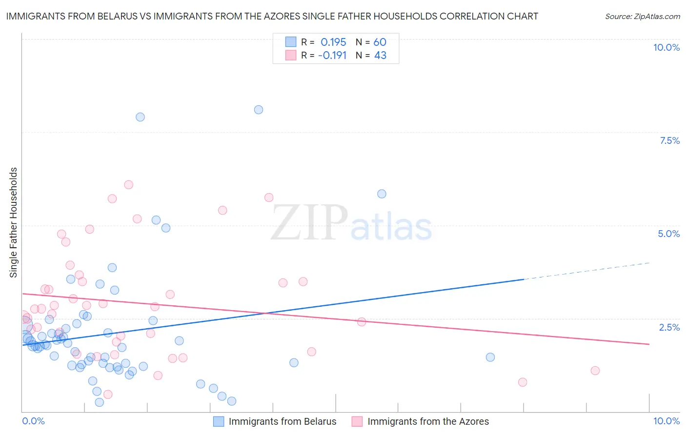 Immigrants from Belarus vs Immigrants from the Azores Single Father Households