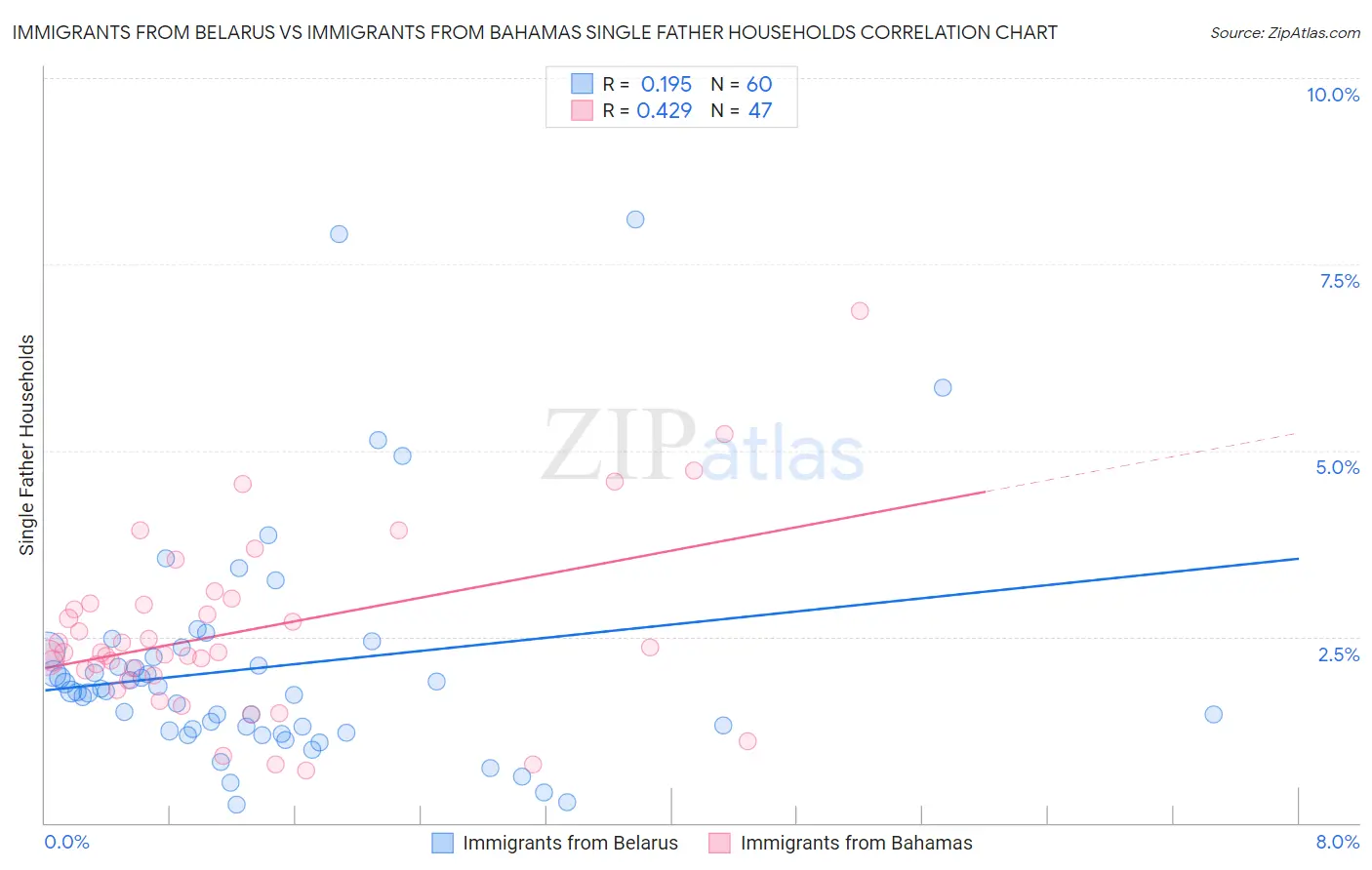 Immigrants from Belarus vs Immigrants from Bahamas Single Father Households