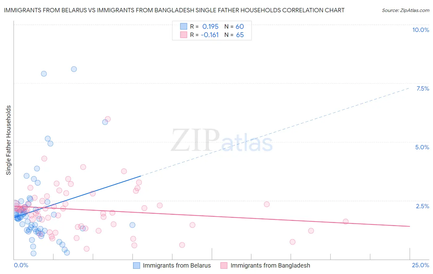 Immigrants from Belarus vs Immigrants from Bangladesh Single Father Households
