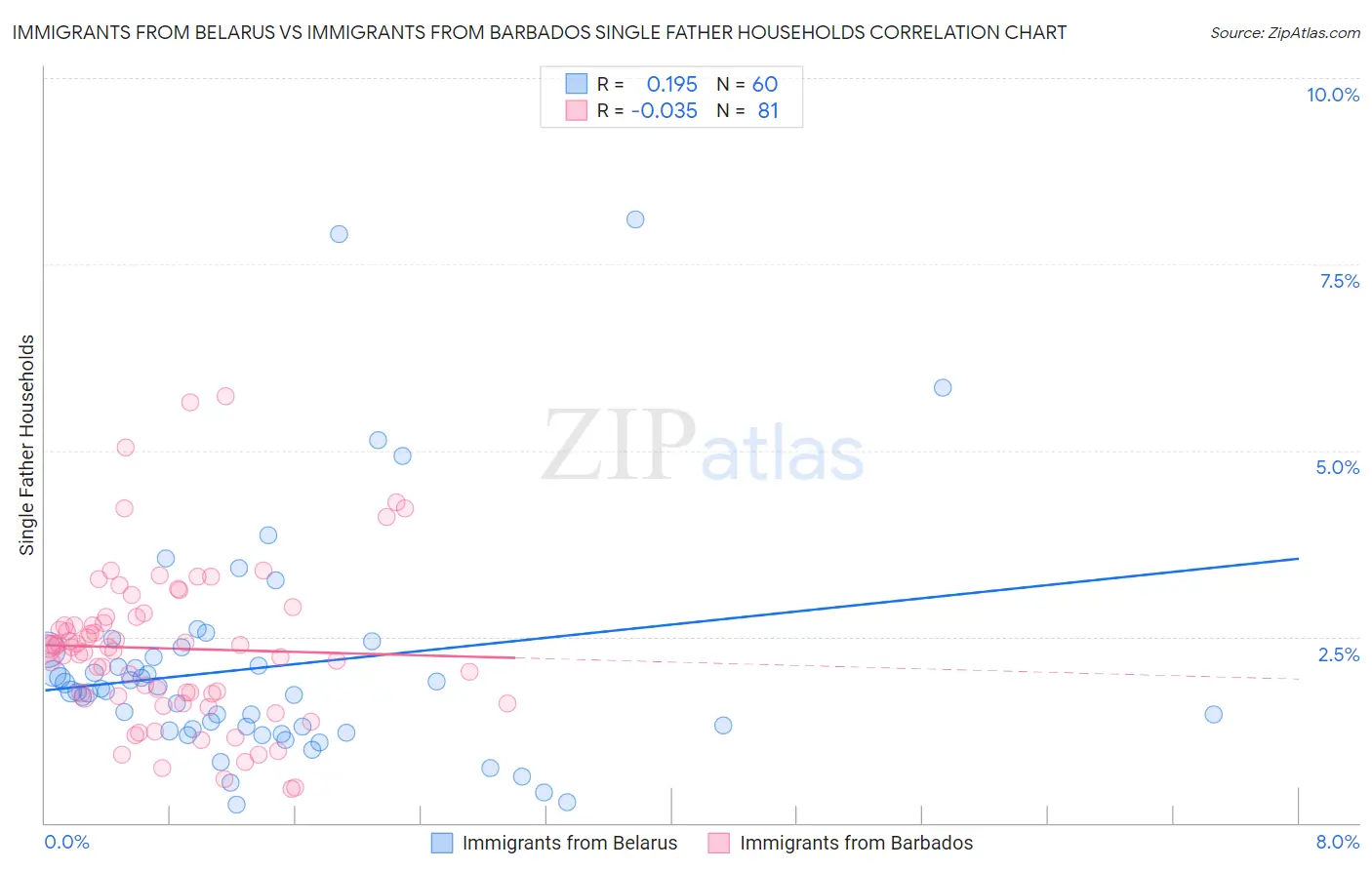 Immigrants from Belarus vs Immigrants from Barbados Single Father Households