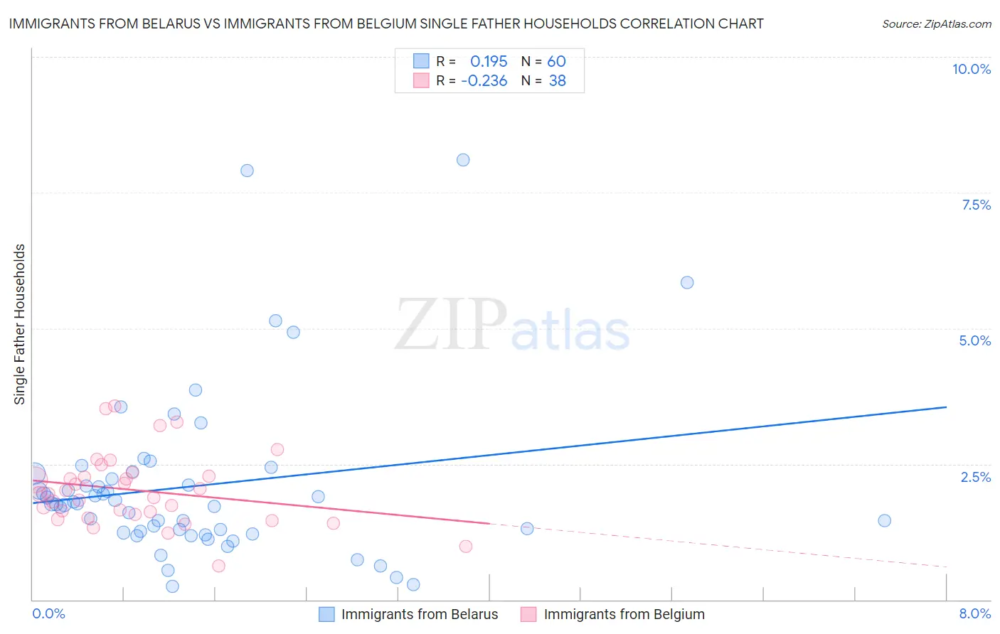 Immigrants from Belarus vs Immigrants from Belgium Single Father Households