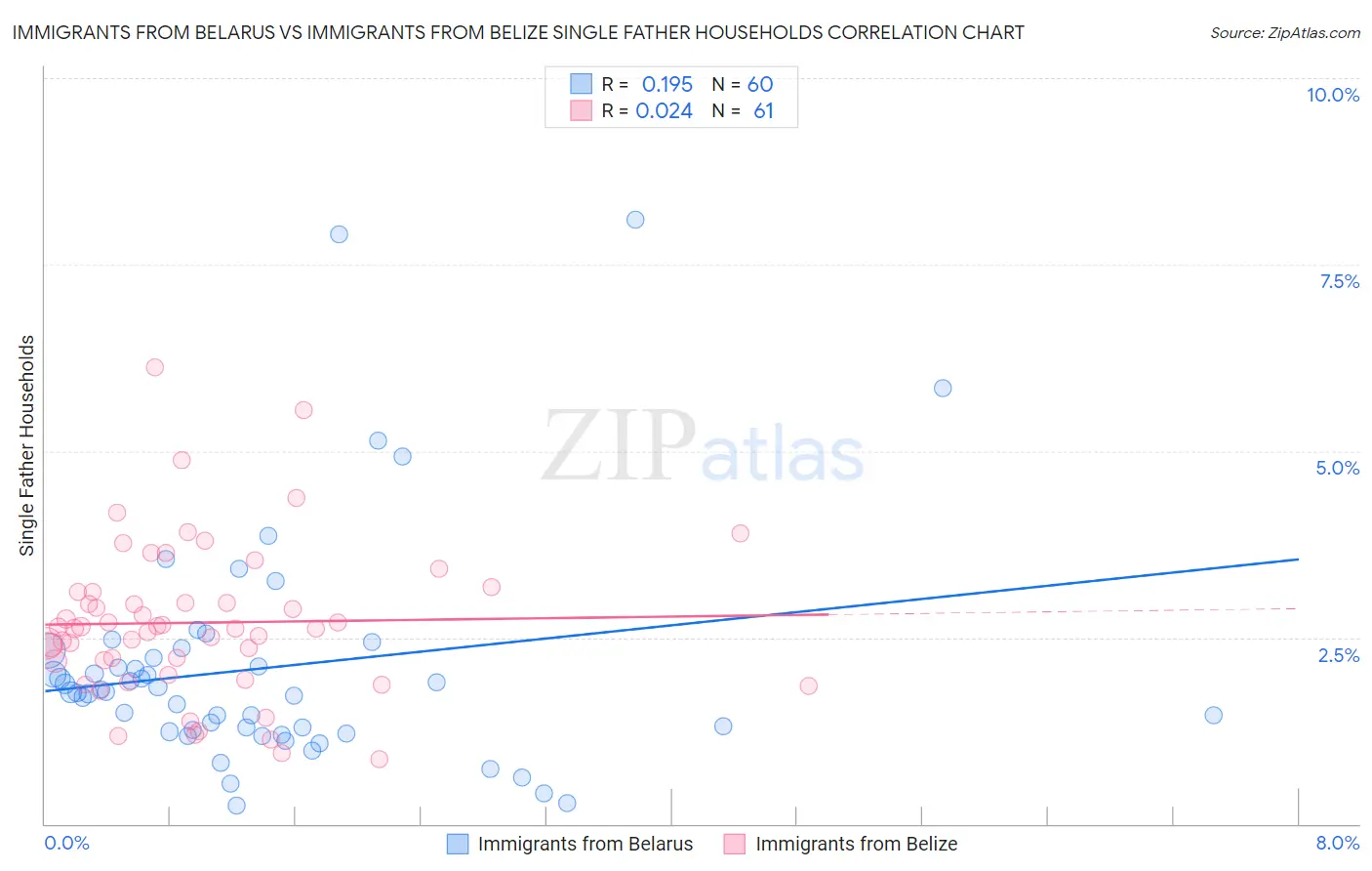 Immigrants from Belarus vs Immigrants from Belize Single Father Households