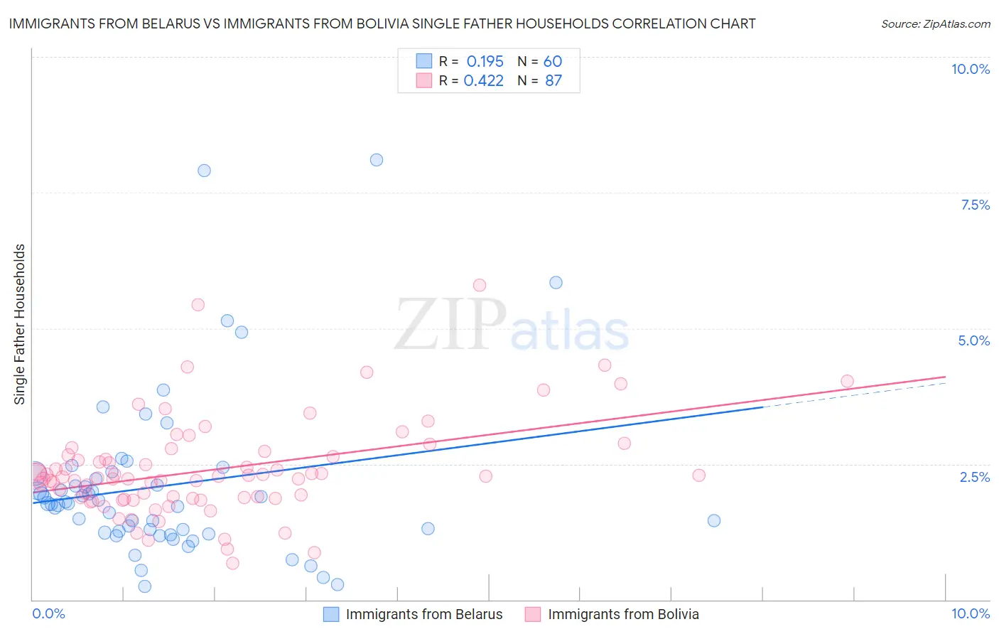 Immigrants from Belarus vs Immigrants from Bolivia Single Father Households