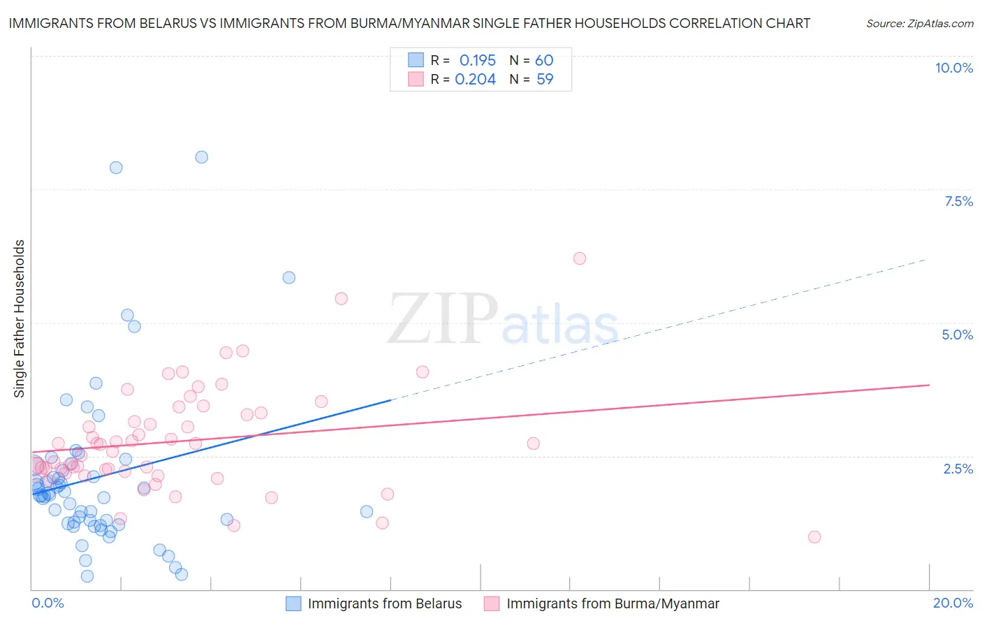 Immigrants from Belarus vs Immigrants from Burma/Myanmar Single Father Households