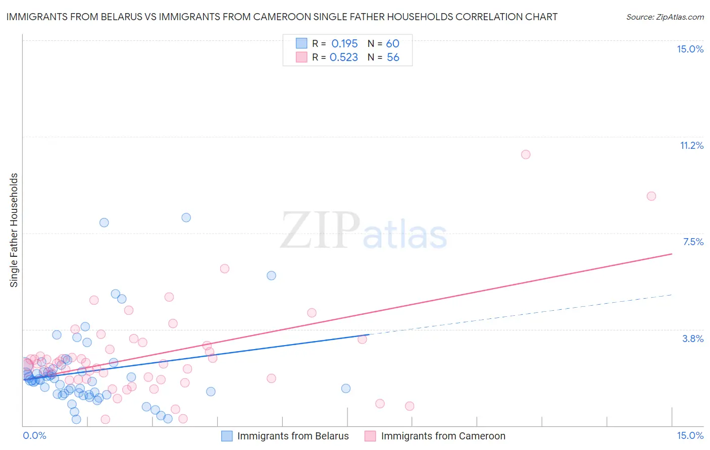 Immigrants from Belarus vs Immigrants from Cameroon Single Father Households