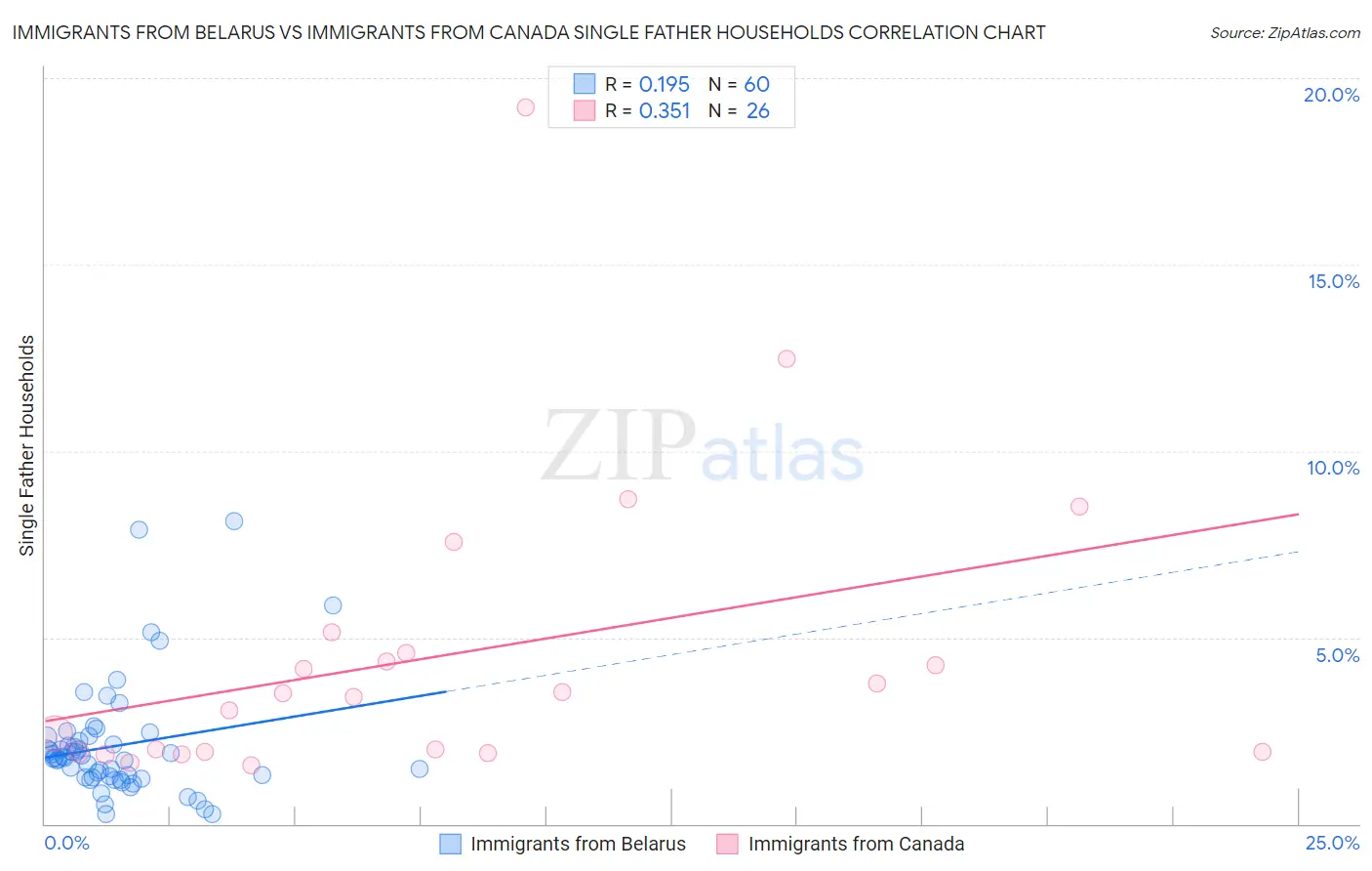 Immigrants from Belarus vs Immigrants from Canada Single Father Households