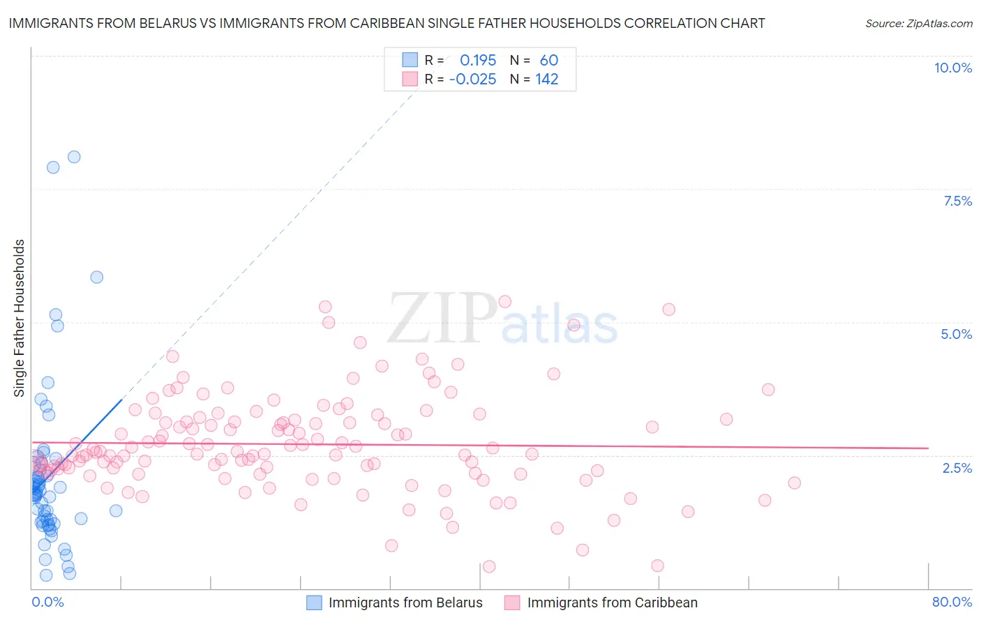 Immigrants from Belarus vs Immigrants from Caribbean Single Father Households