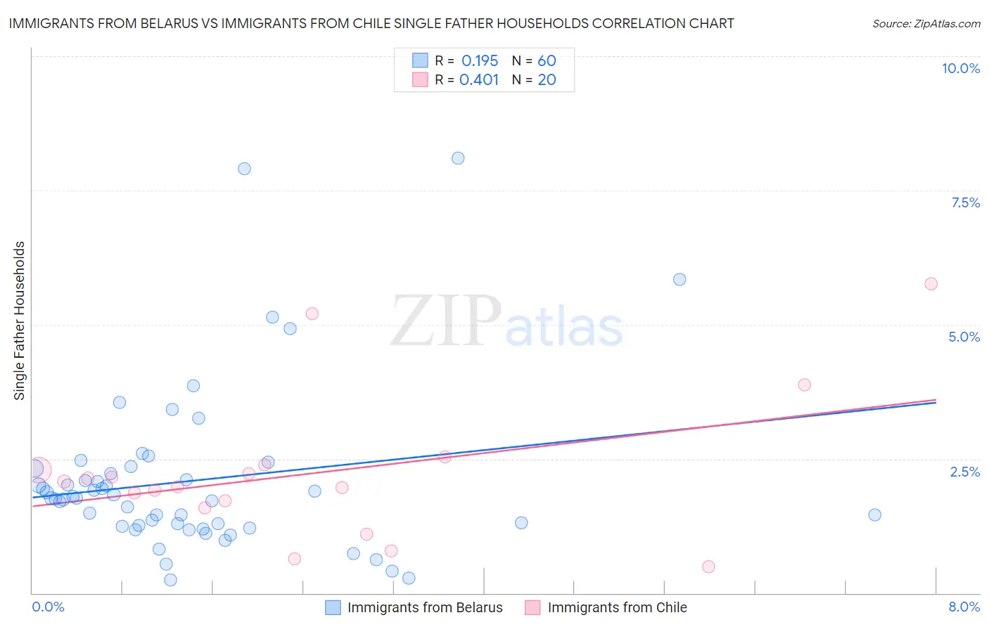 Immigrants from Belarus vs Immigrants from Chile Single Father Households