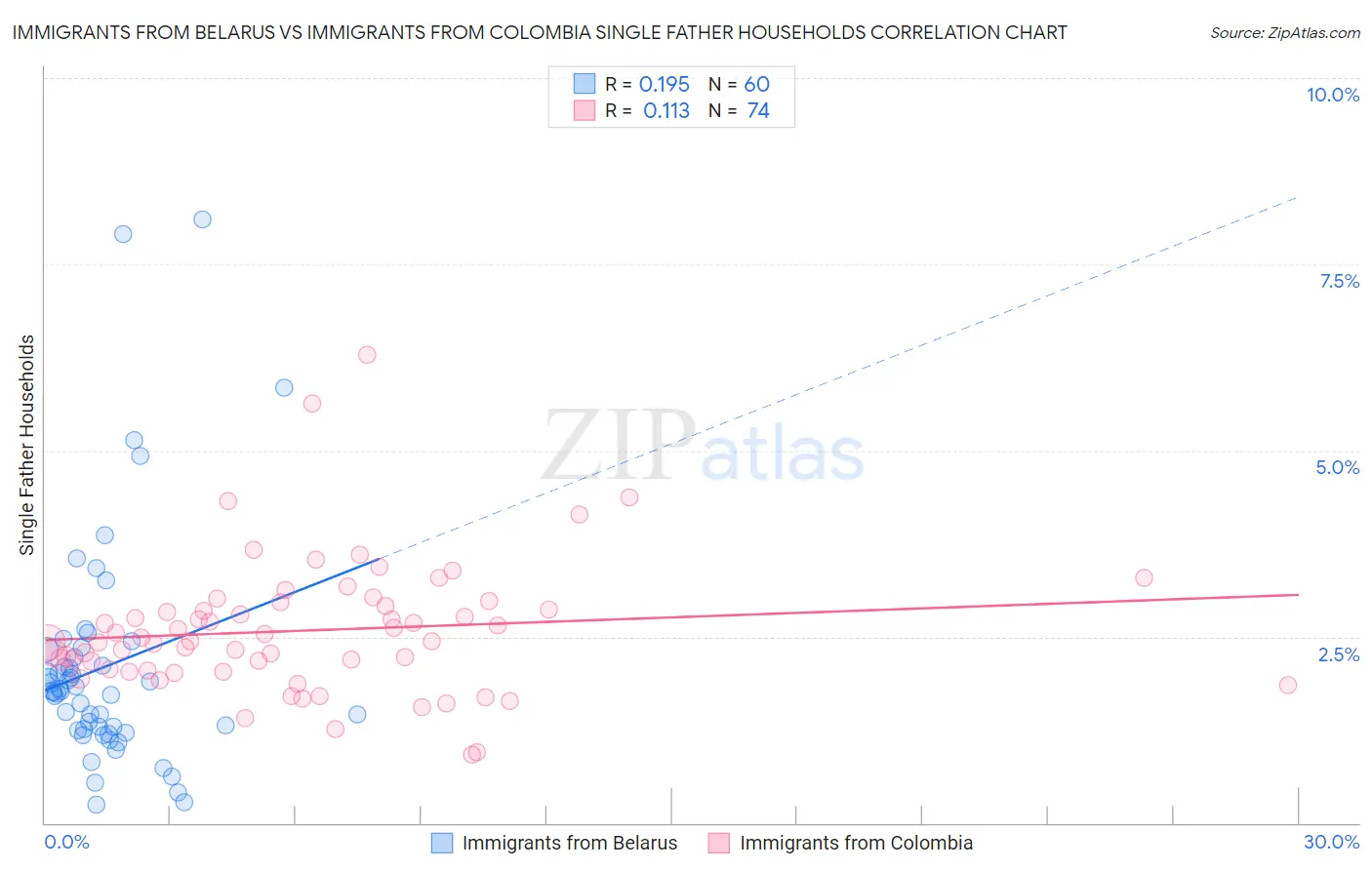 Immigrants from Belarus vs Immigrants from Colombia Single Father Households