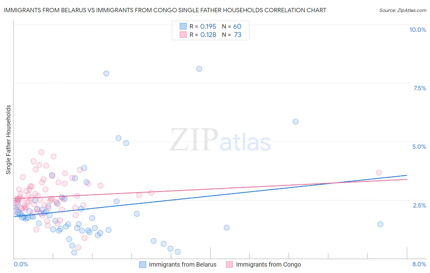 Immigrants from Belarus vs Immigrants from Congo Single Father Households