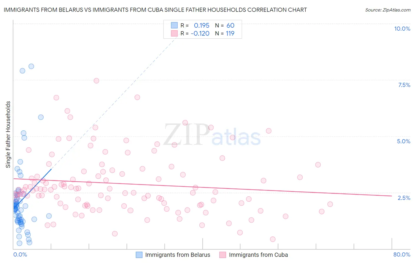 Immigrants from Belarus vs Immigrants from Cuba Single Father Households