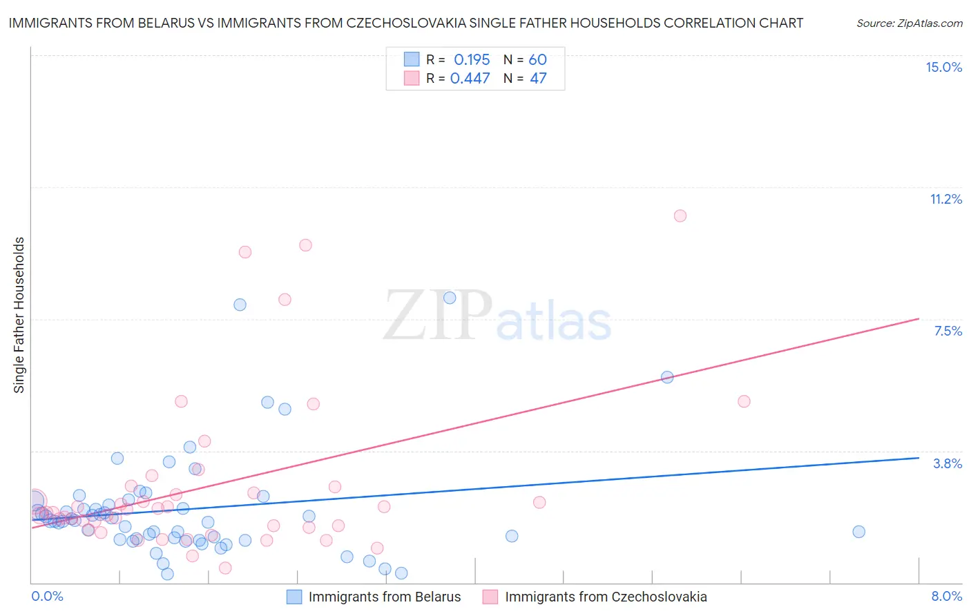 Immigrants from Belarus vs Immigrants from Czechoslovakia Single Father Households