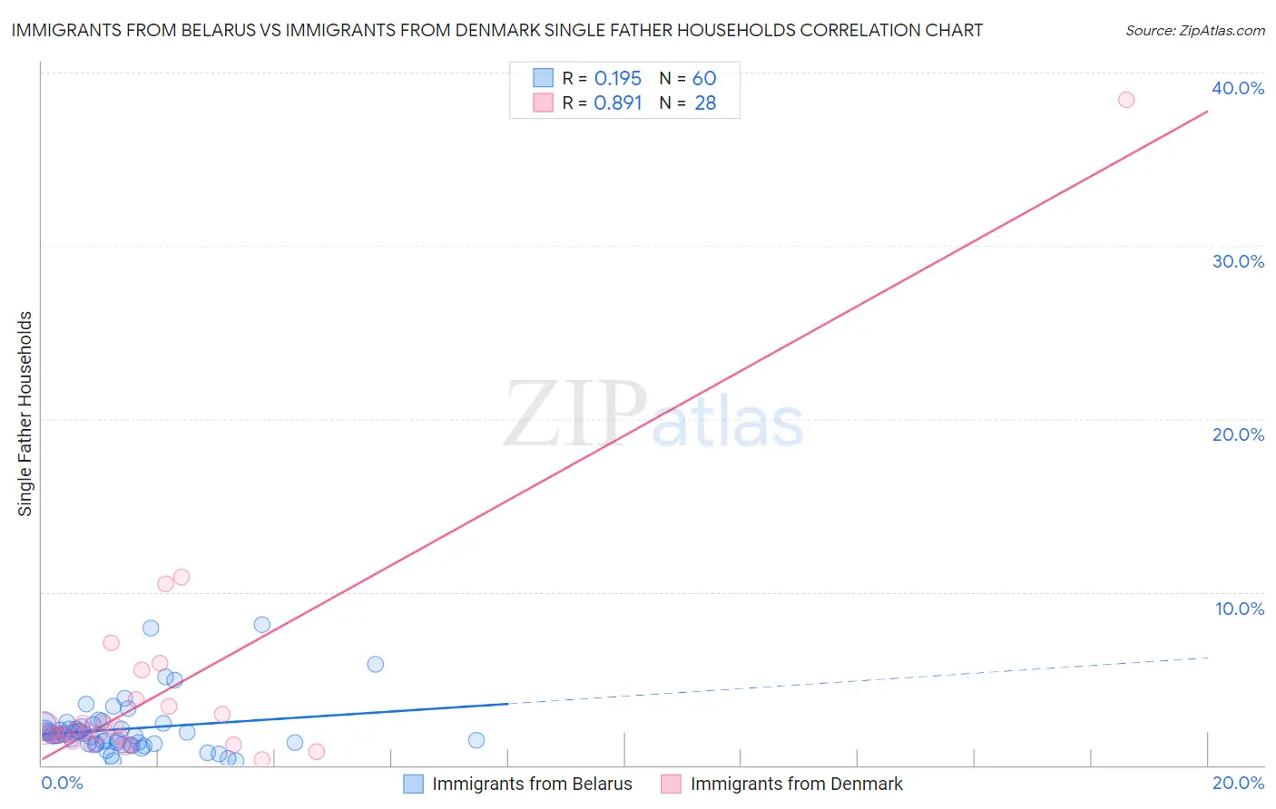 Immigrants from Belarus vs Immigrants from Denmark Single Father Households