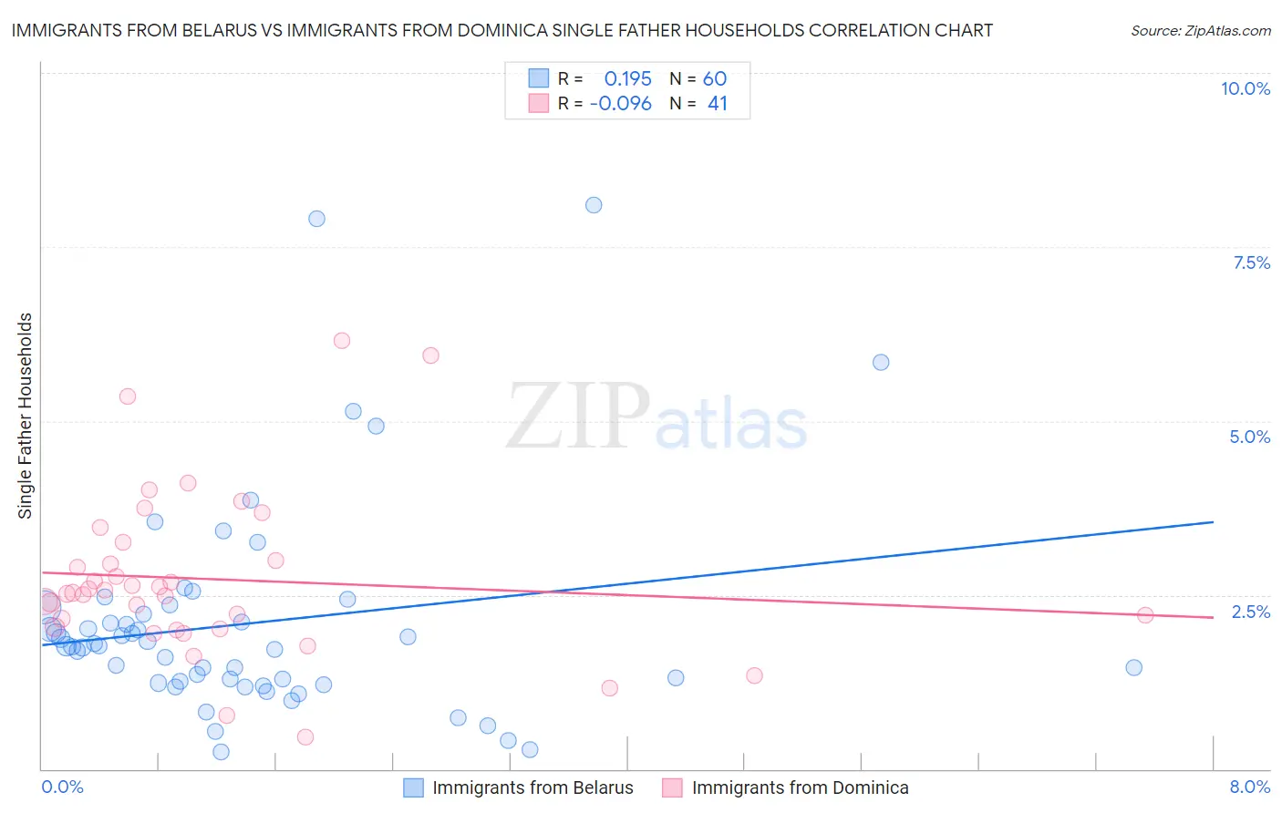 Immigrants from Belarus vs Immigrants from Dominica Single Father Households