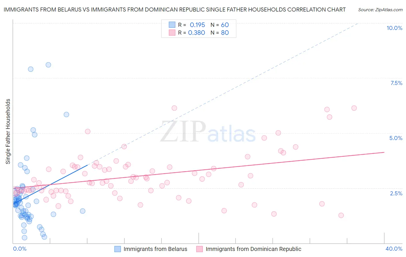 Immigrants from Belarus vs Immigrants from Dominican Republic Single Father Households