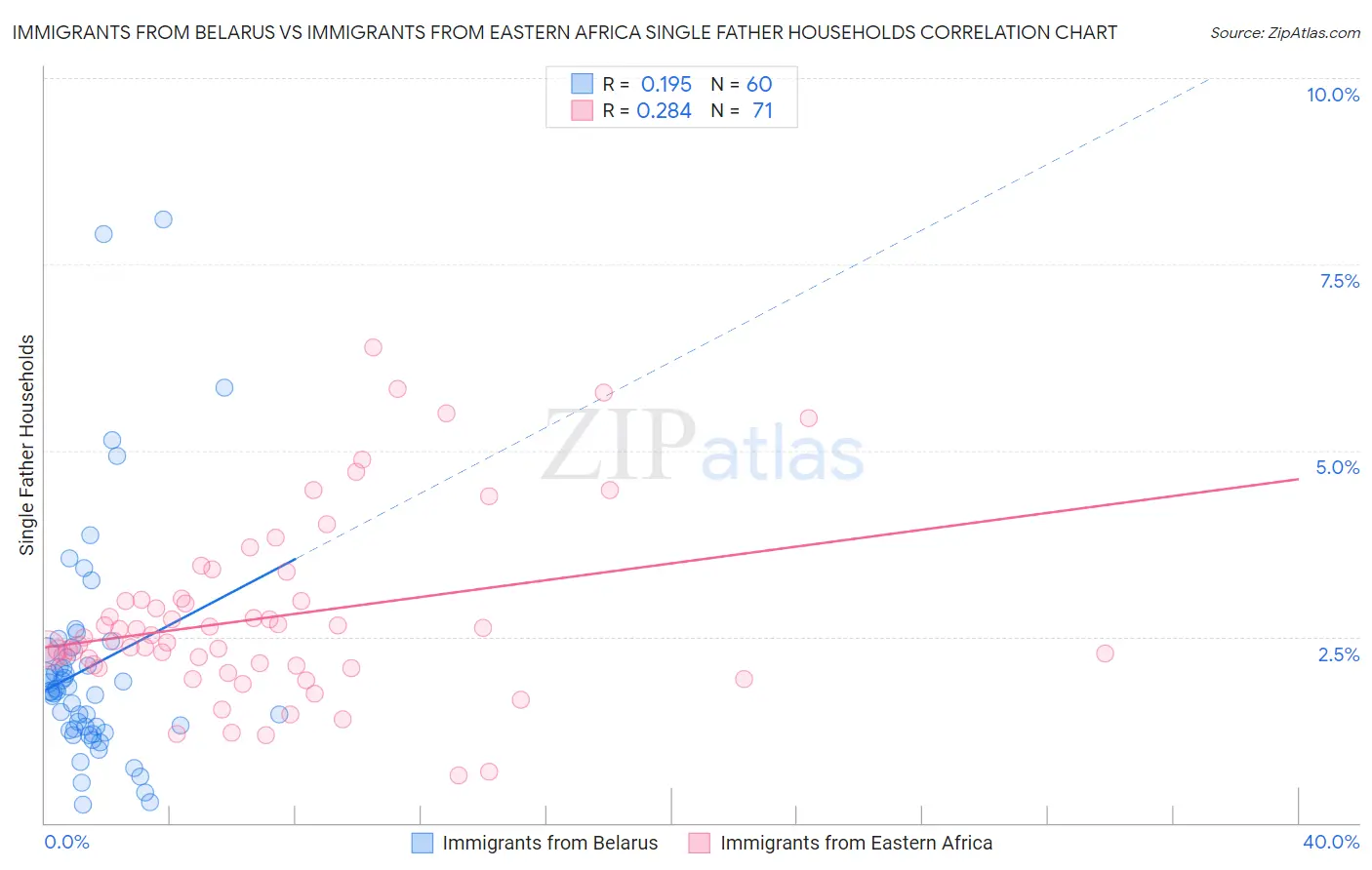 Immigrants from Belarus vs Immigrants from Eastern Africa Single Father Households