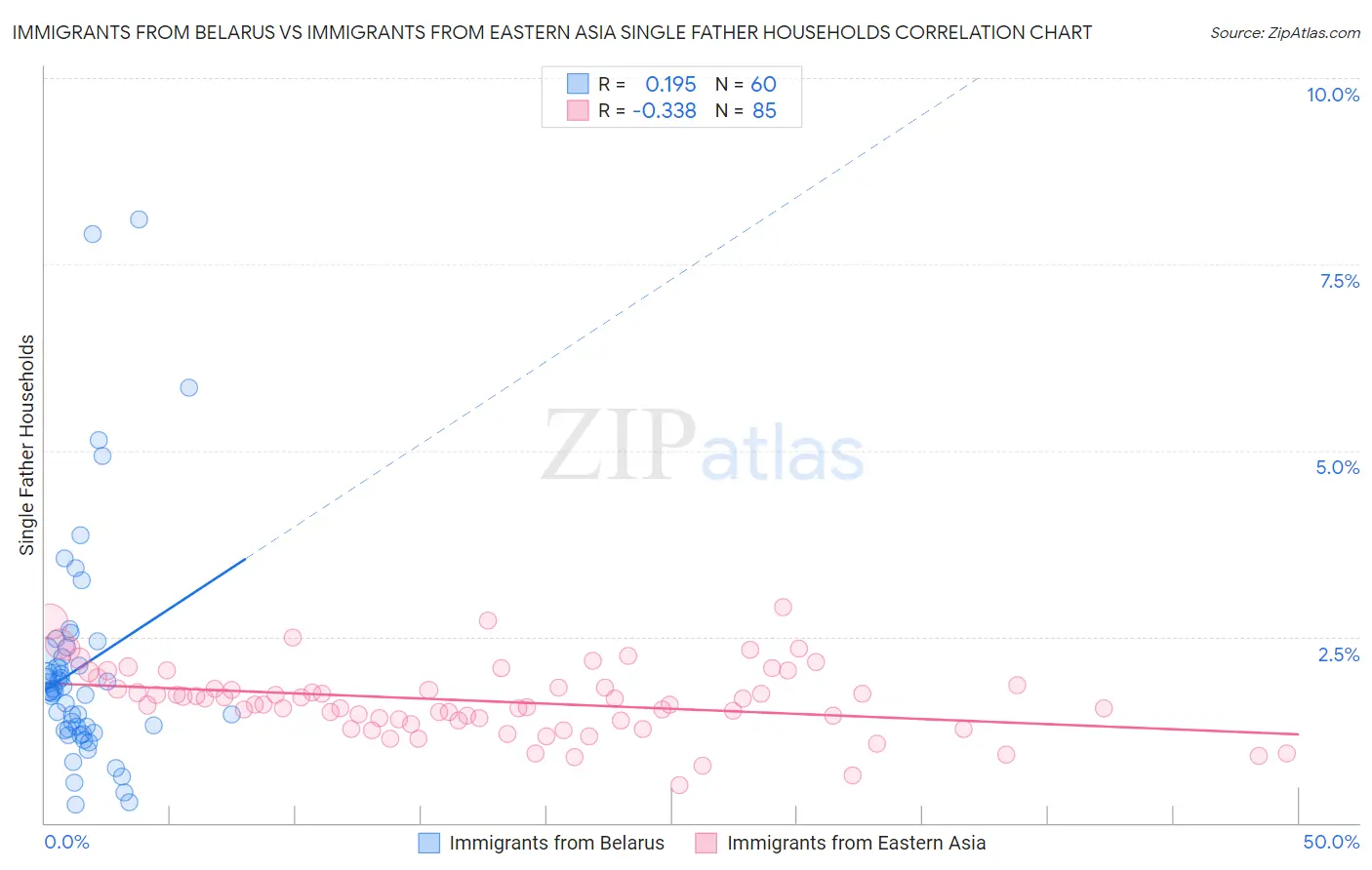 Immigrants from Belarus vs Immigrants from Eastern Asia Single Father Households