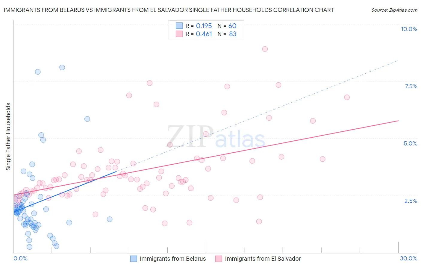 Immigrants from Belarus vs Immigrants from El Salvador Single Father Households