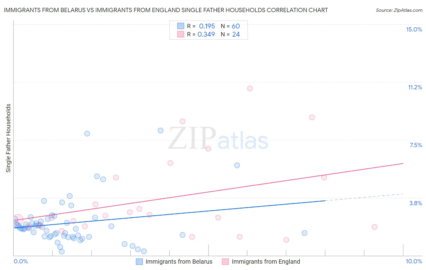 Immigrants from Belarus vs Immigrants from England Single Father Households