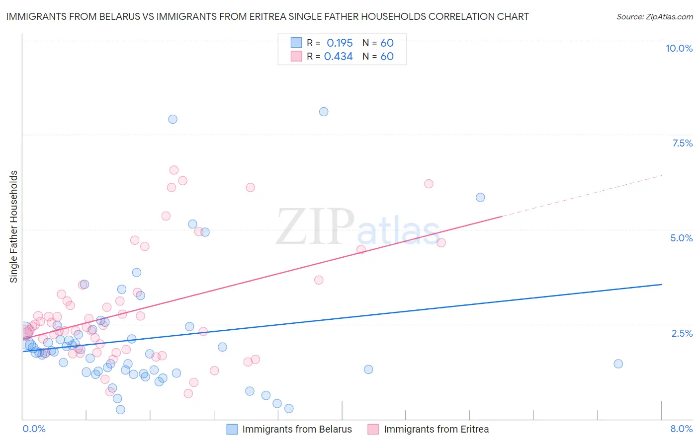 Immigrants from Belarus vs Immigrants from Eritrea Single Father Households