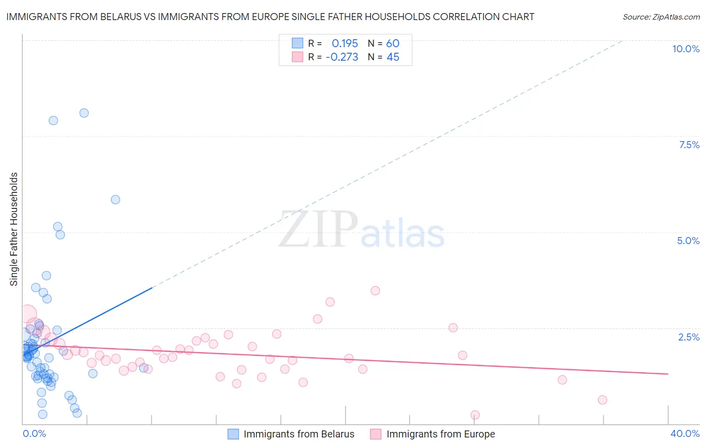Immigrants from Belarus vs Immigrants from Europe Single Father Households
