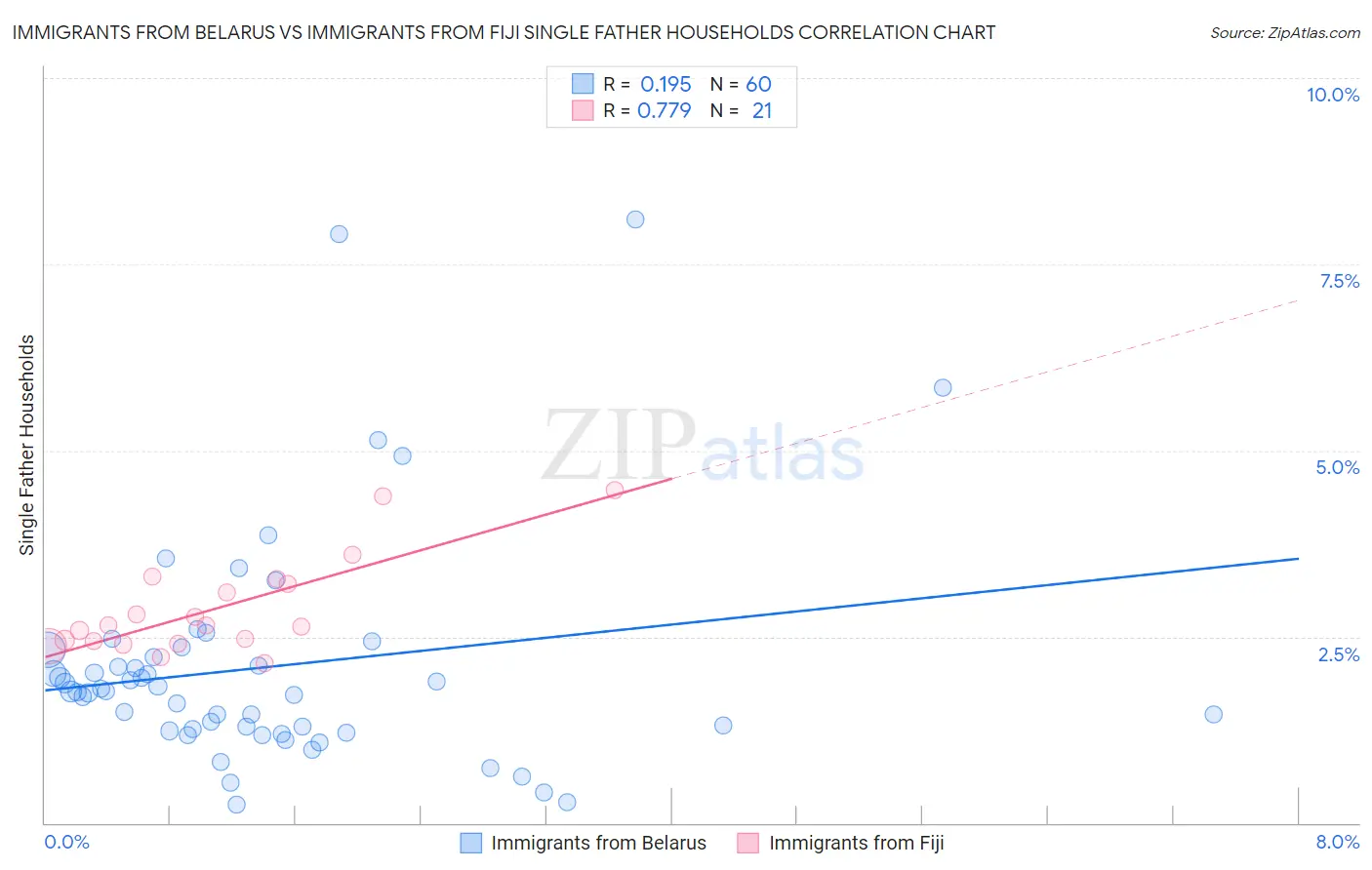 Immigrants from Belarus vs Immigrants from Fiji Single Father Households