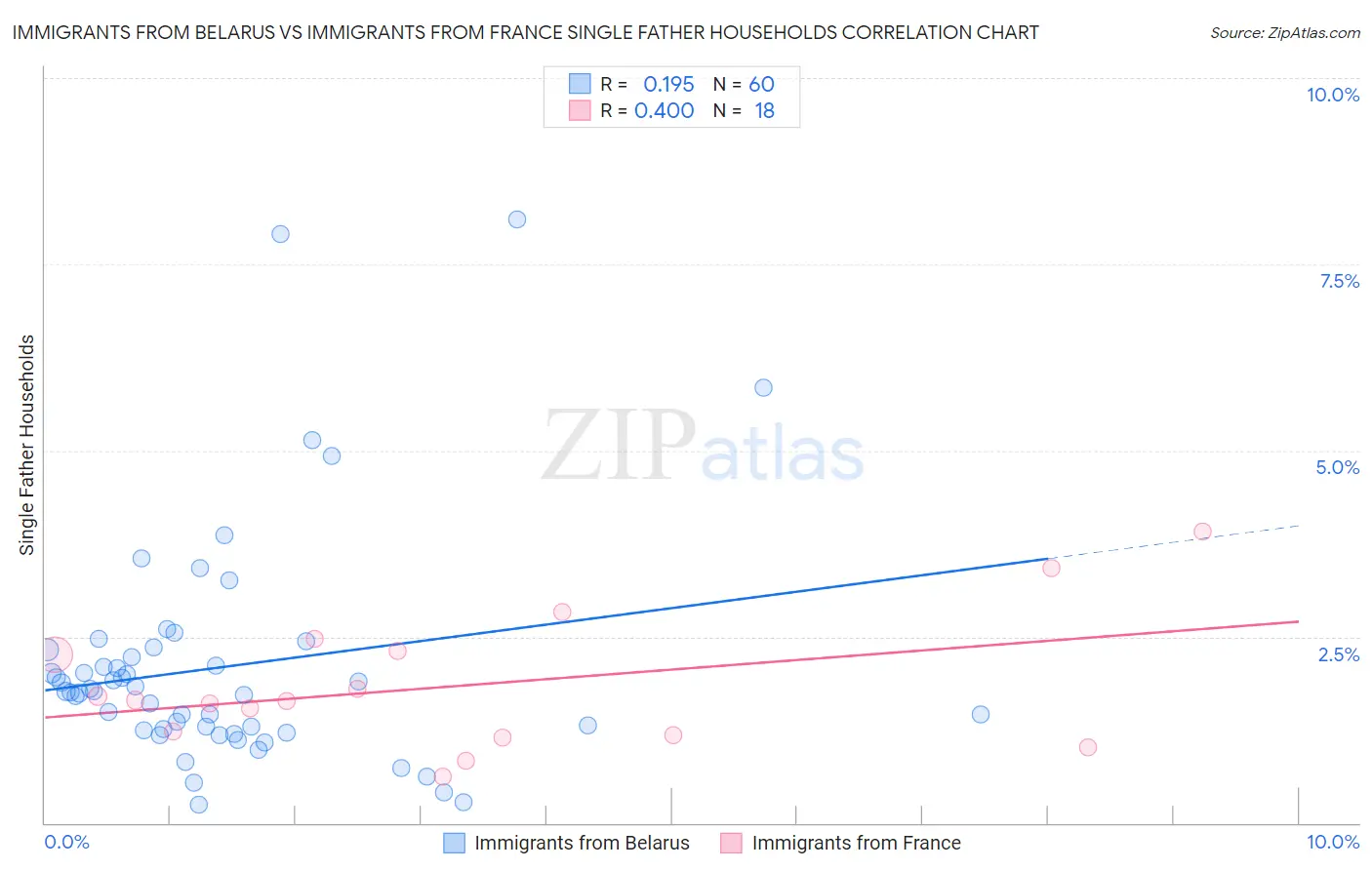 Immigrants from Belarus vs Immigrants from France Single Father Households