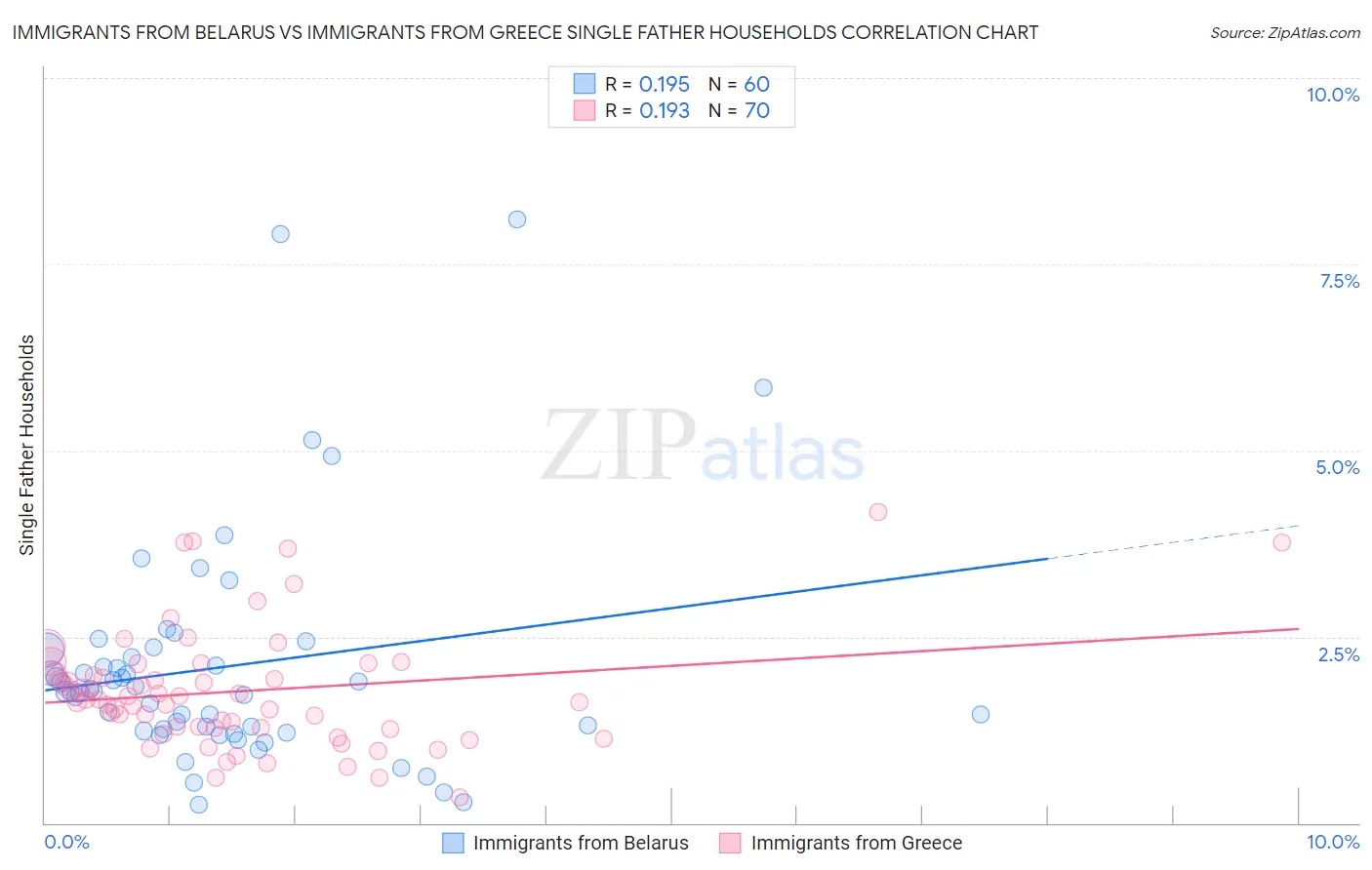 Immigrants from Belarus vs Immigrants from Greece Single Father Households