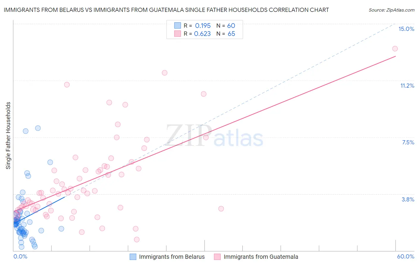 Immigrants from Belarus vs Immigrants from Guatemala Single Father Households