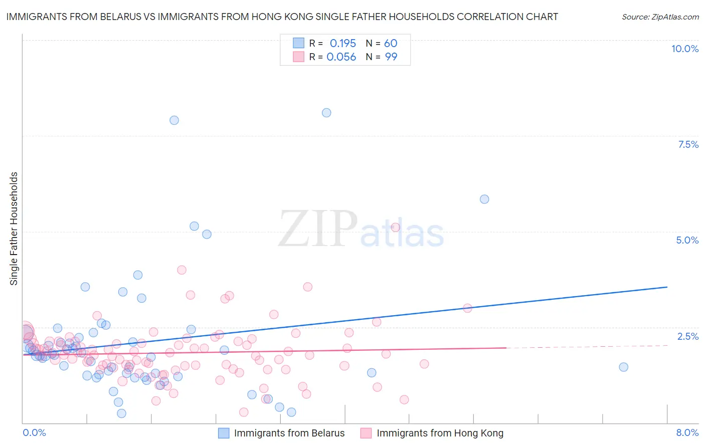Immigrants from Belarus vs Immigrants from Hong Kong Single Father Households