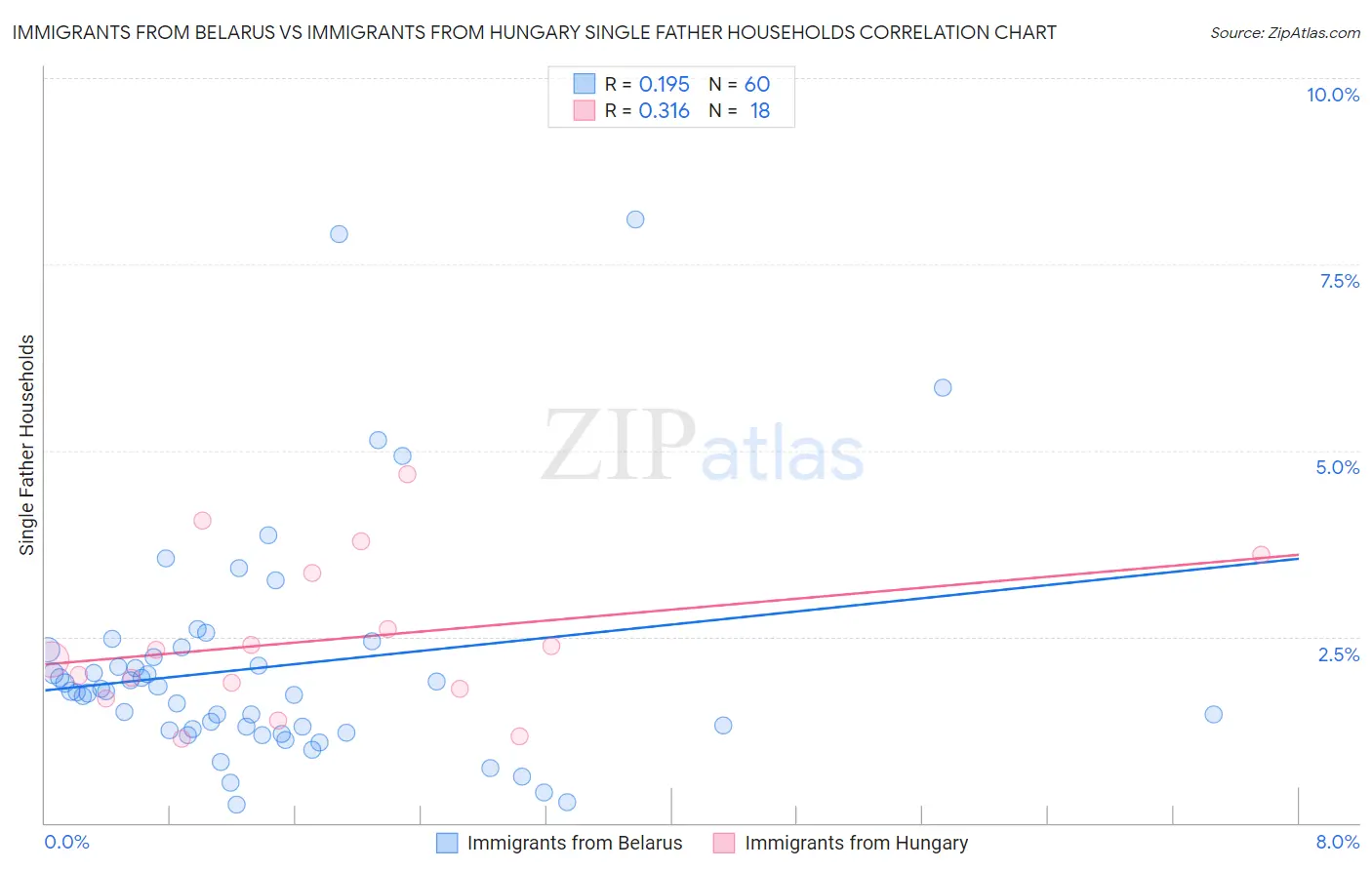 Immigrants from Belarus vs Immigrants from Hungary Single Father Households