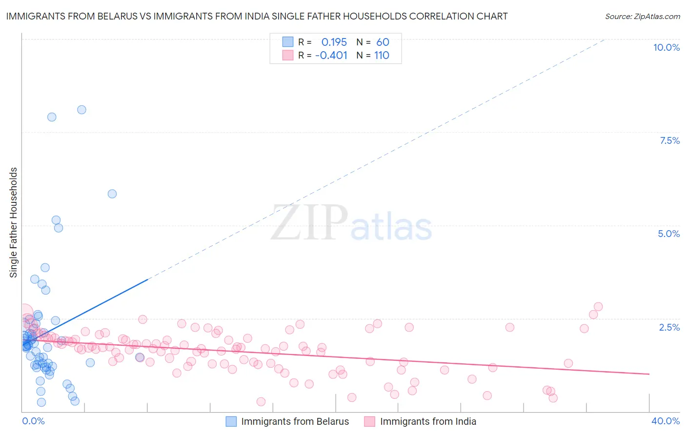 Immigrants from Belarus vs Immigrants from India Single Father Households